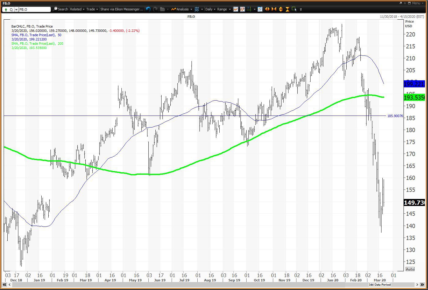 Meta | FB - Stock Price | Live Quote | Historical Chart