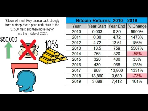 Bitcoin’s price history: to | Bankrate