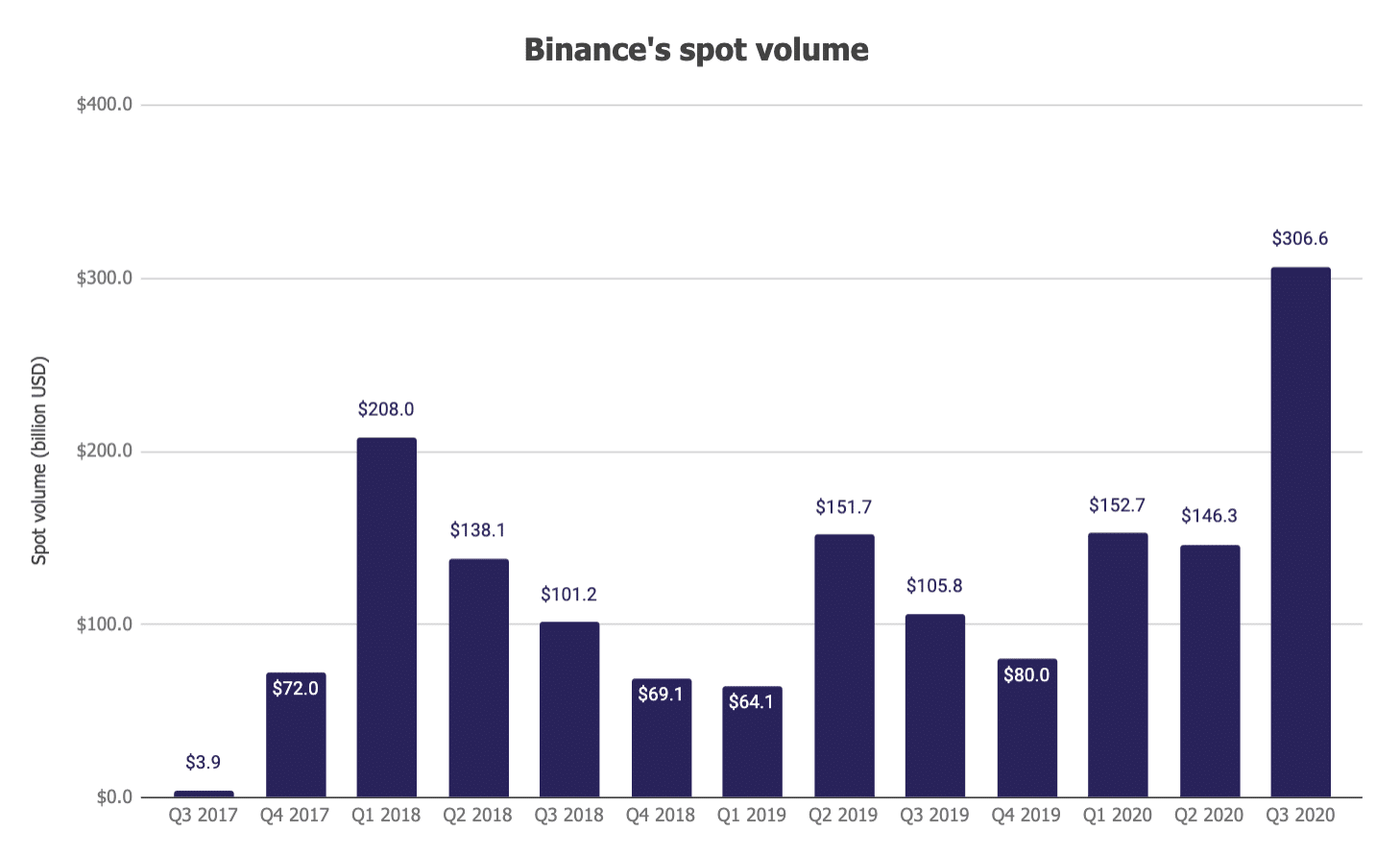 Binance Led in Market Share in as Volume on Centralized Exchanges Fell
