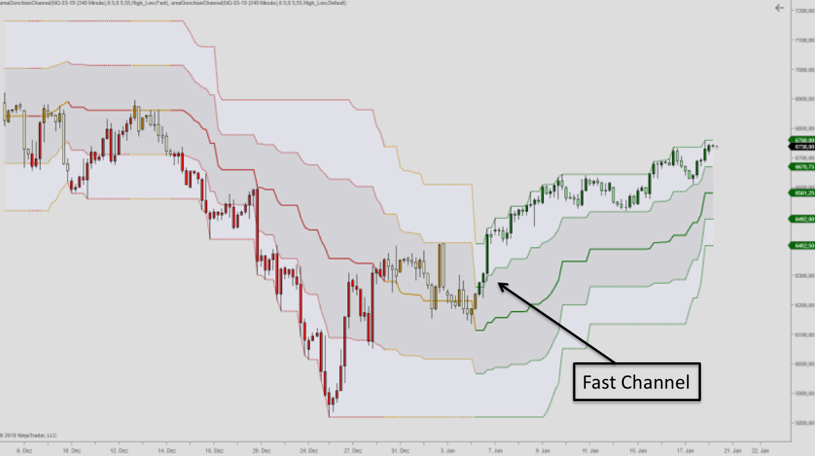 Richard Dennis’ Turtle Trading Strategy Explained | Macro Ops