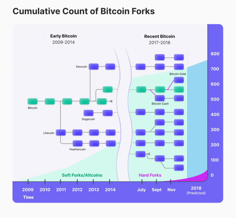 A list of Bitcoin forks and how they have changed the network