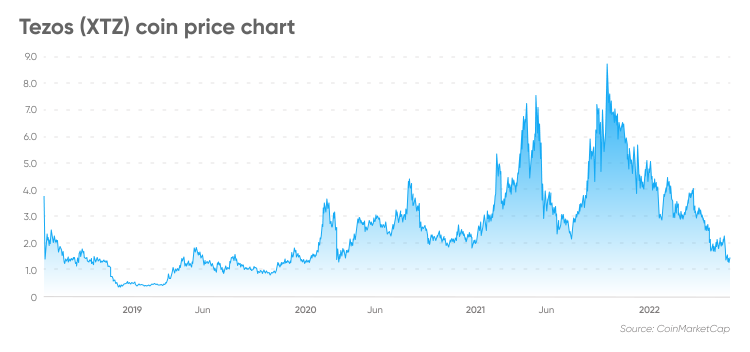 TEZOS PRICE PREDICTION , , , , - Long Forecast