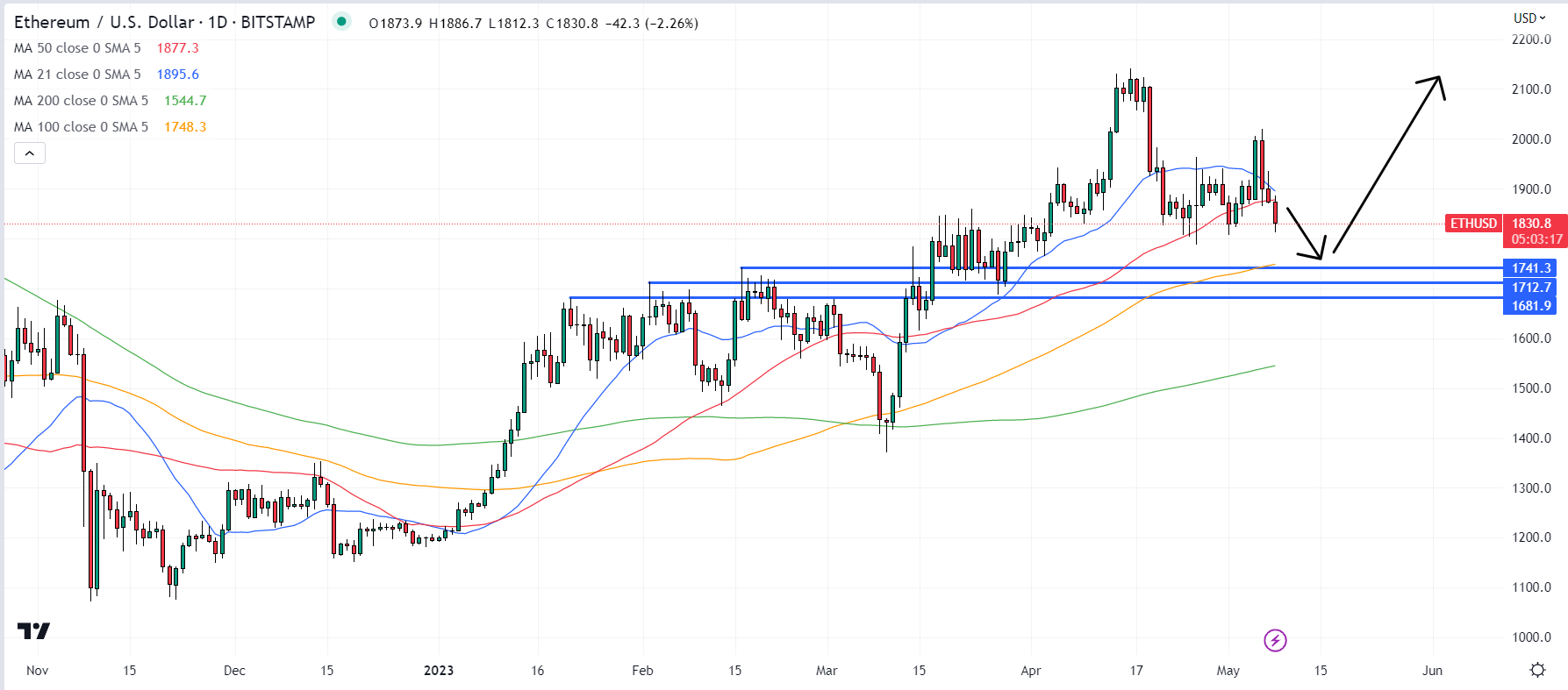 Ethereum (ETH) Might Crash If It Loses This Key Level