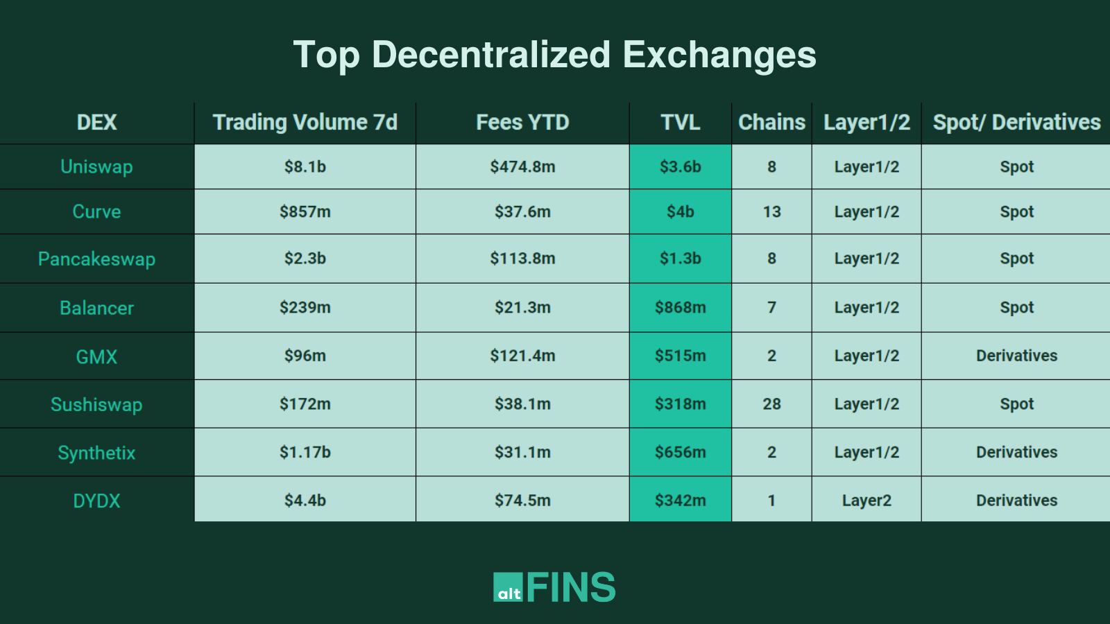 Top decentralized exchanges in DeFi - LimeChain