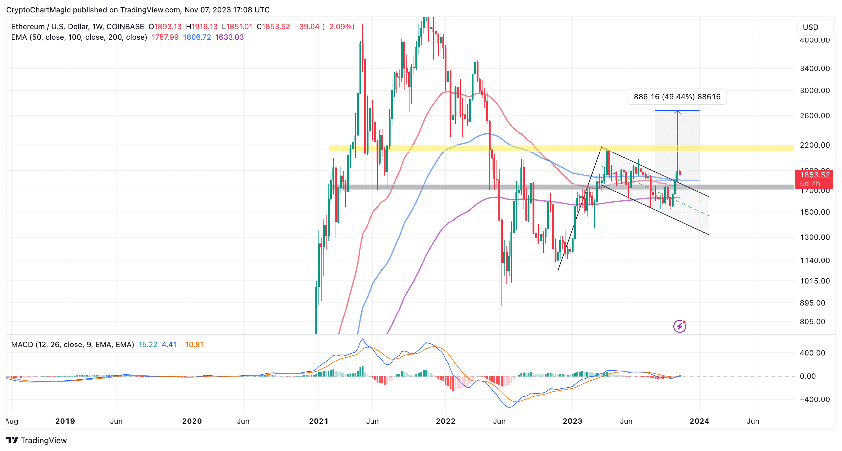 Ethereum Price Prediction , , , - 