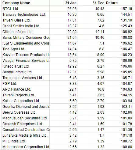 Best Penny Stocks: Penny Stocks List for Long Term