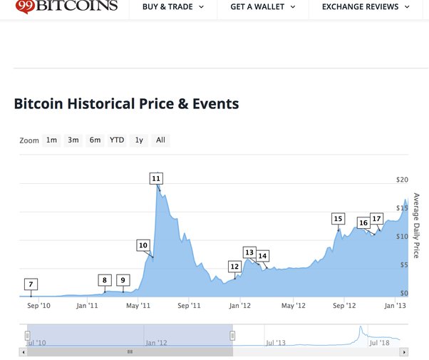 Bitcoin price history Mar 14, | Statista