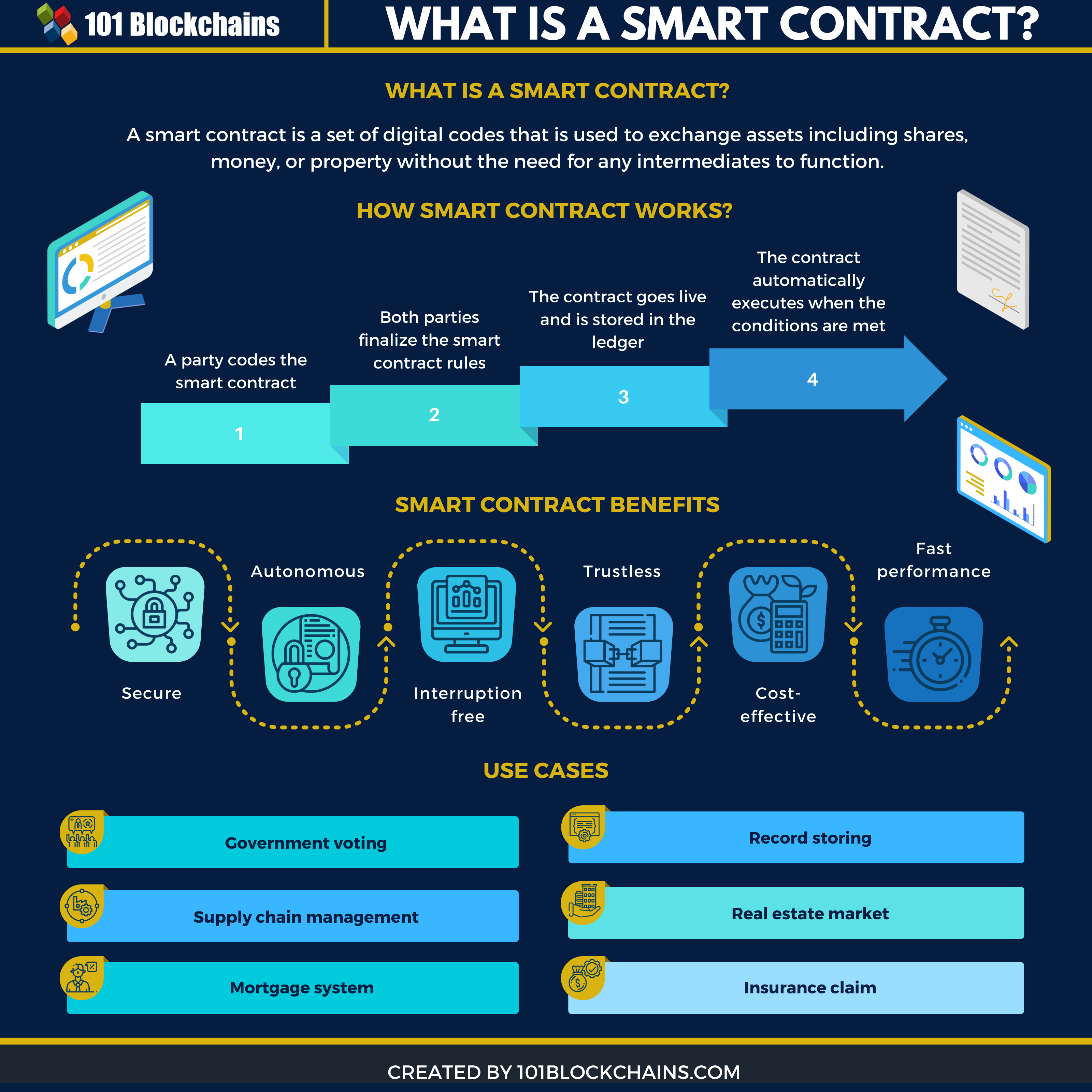 Smart Contract Development | LimeChain