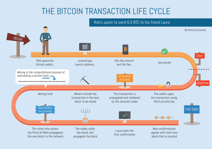 How Do Bitcoin Transactions Work? - Speed