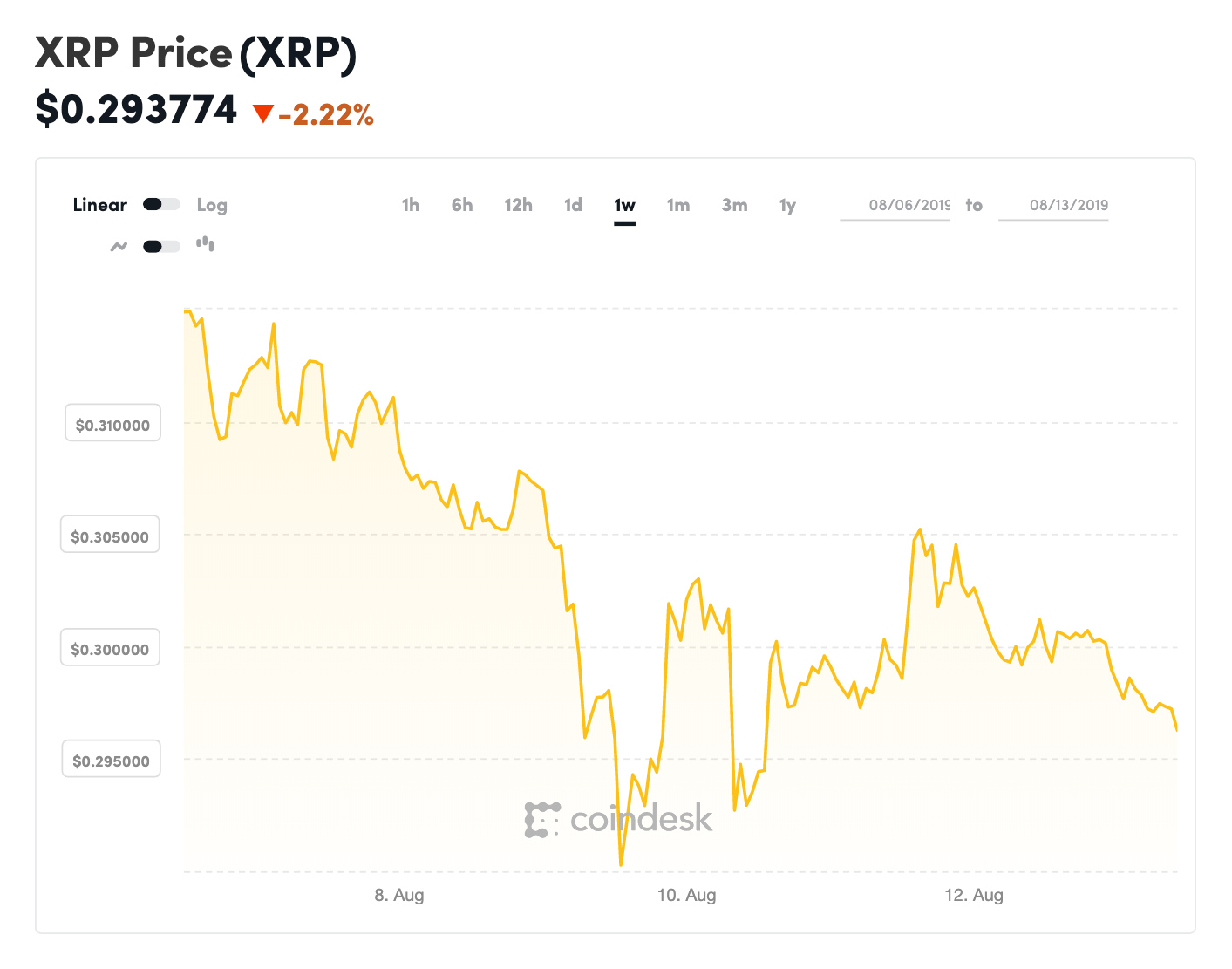 Ripple Price (XRP INR) | Ripple Price in India Today & News (7th March ) - Gadgets 