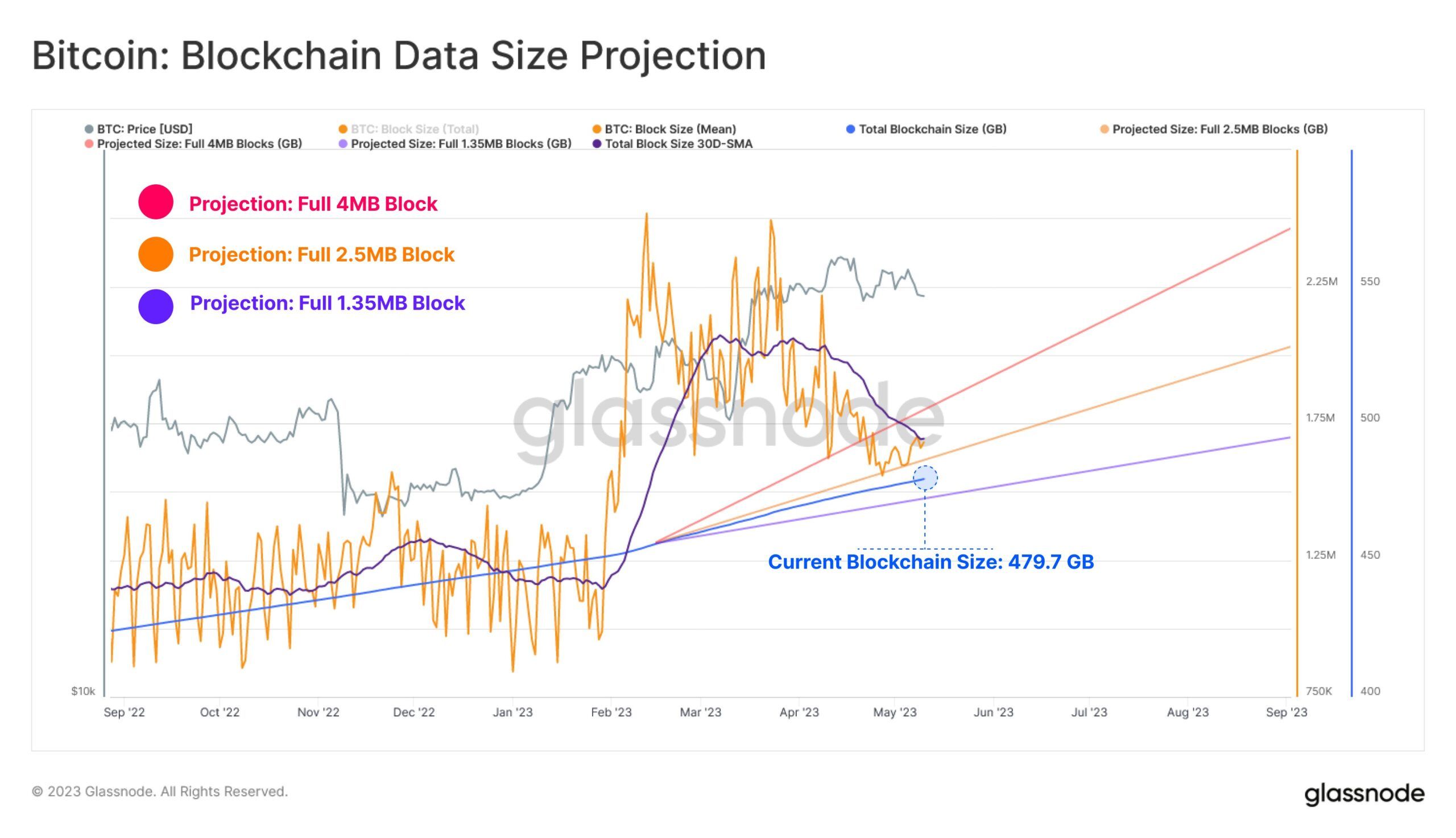 Bitcoin Blockchain Size