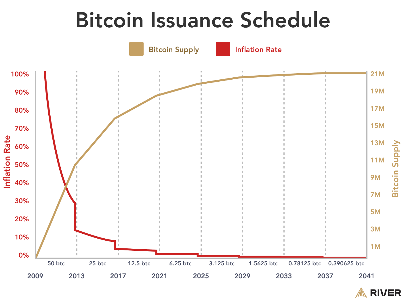 Why is Bitcoin’s price at an all-time high? And how is its value determined?