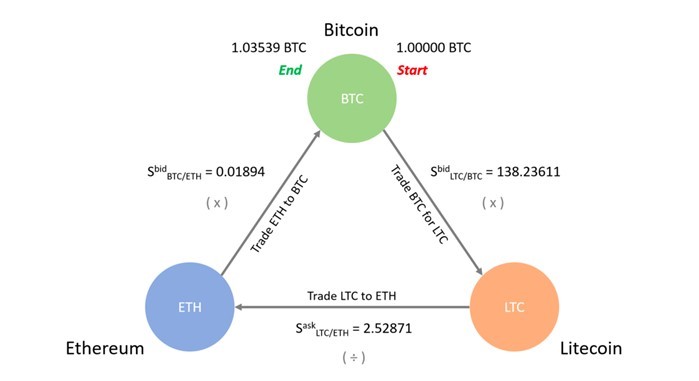 Crypto Arbitrage Trading: What Is It and How Does It Work?