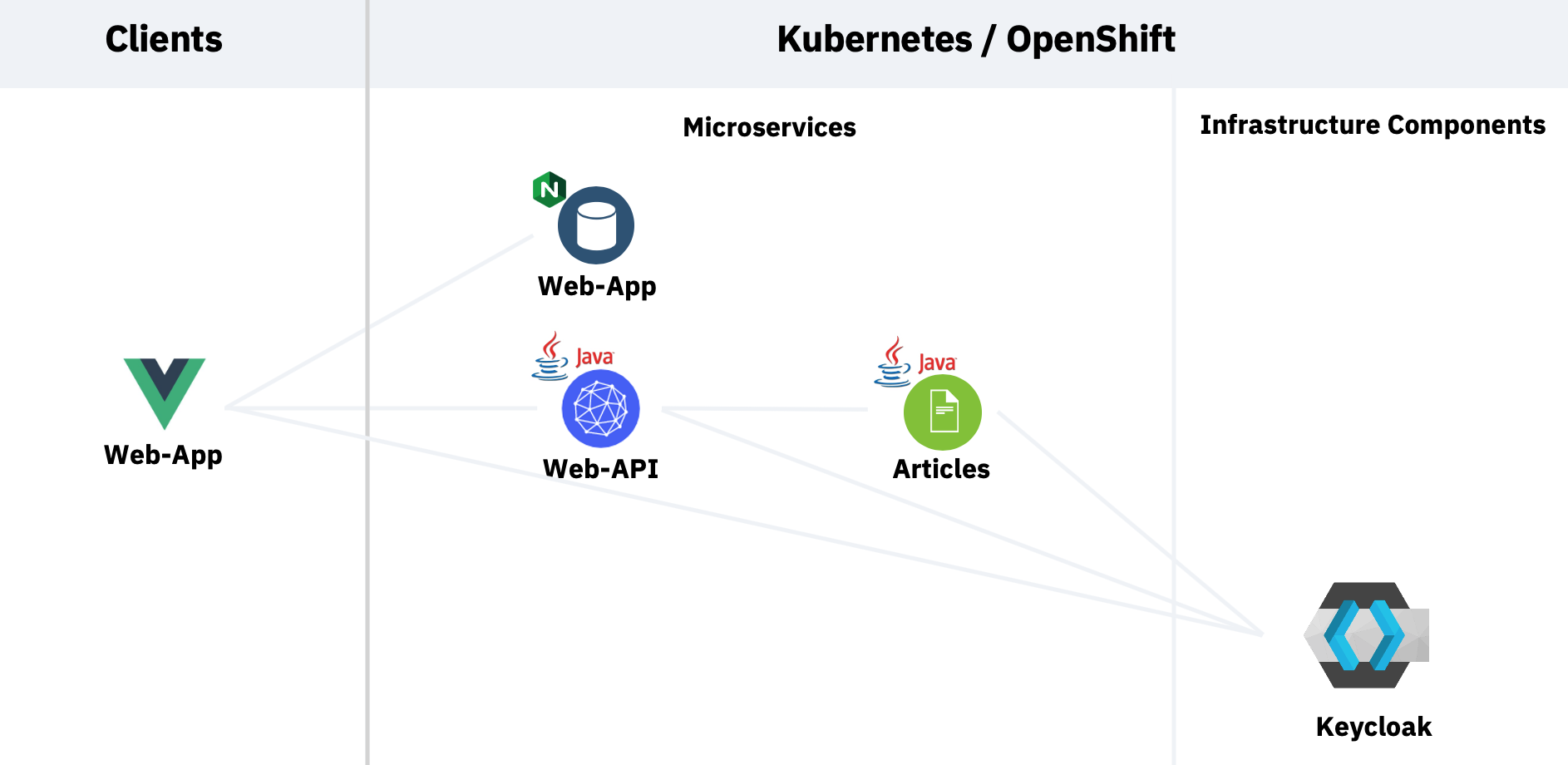 OpenID Connect authorization code flow mechanism for protecting web applications - Quarkus