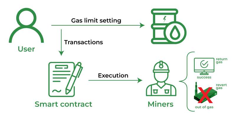 Ethereum Gas Explained: A Guide to Gas Fees