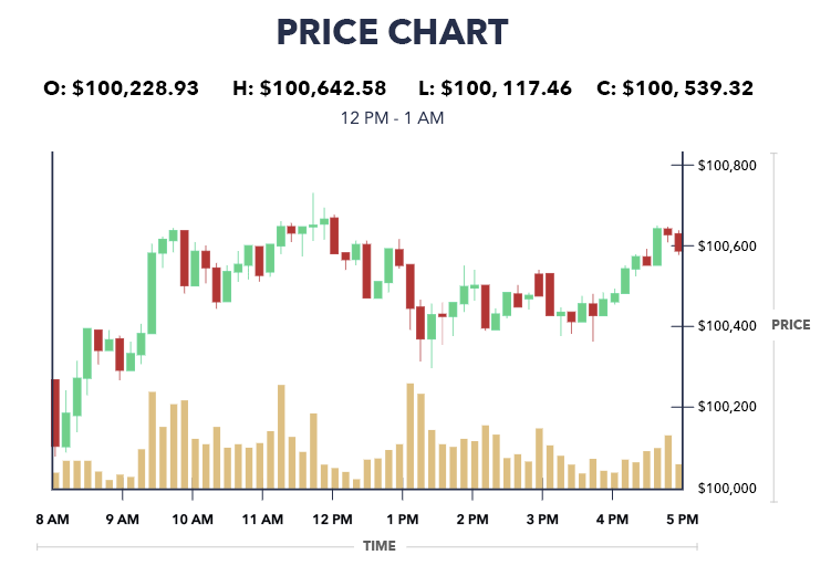 How to read Crypto charts?