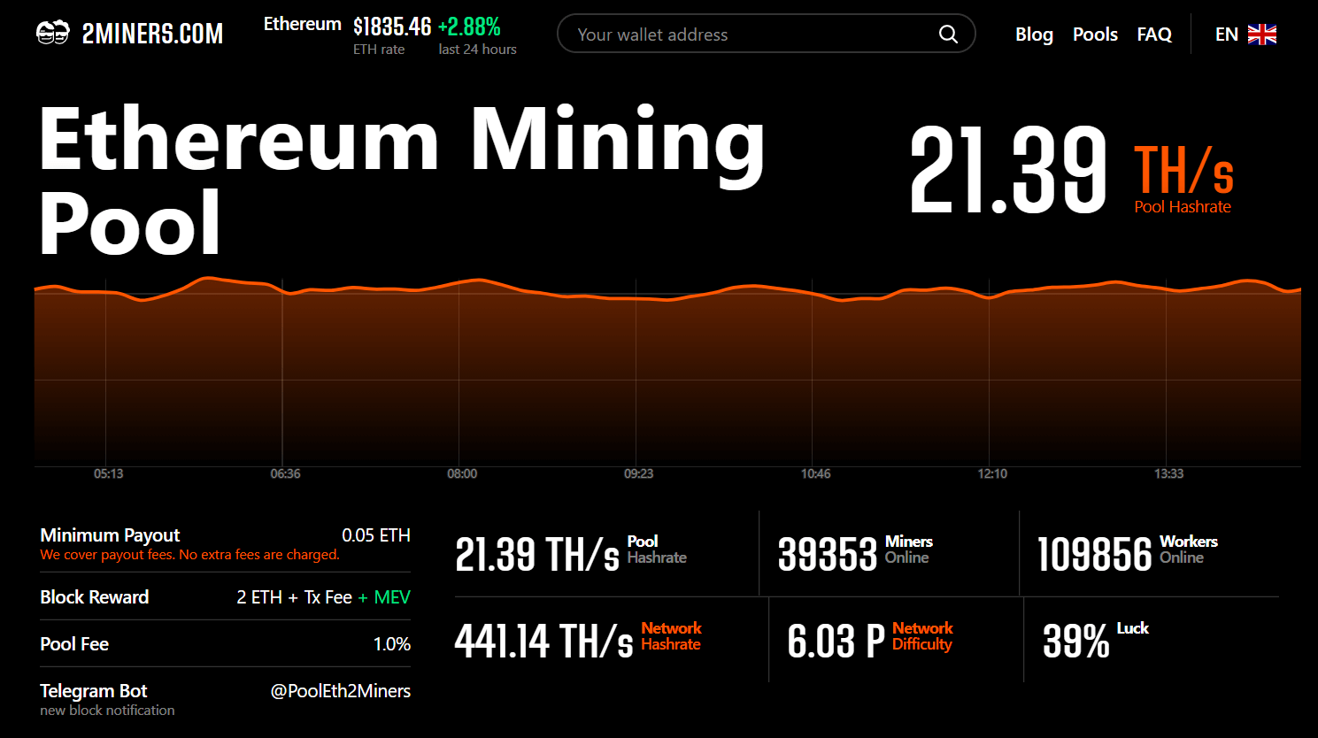 Bitcoin (BTC) SHA | Mining Pools