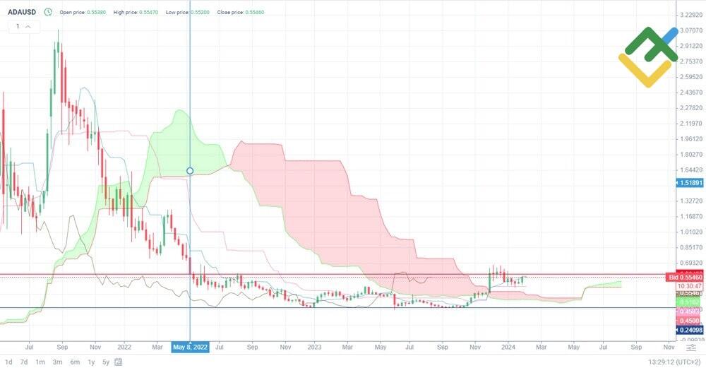 Cardano Price Prediction & Forecast for , , | coinlog.fun