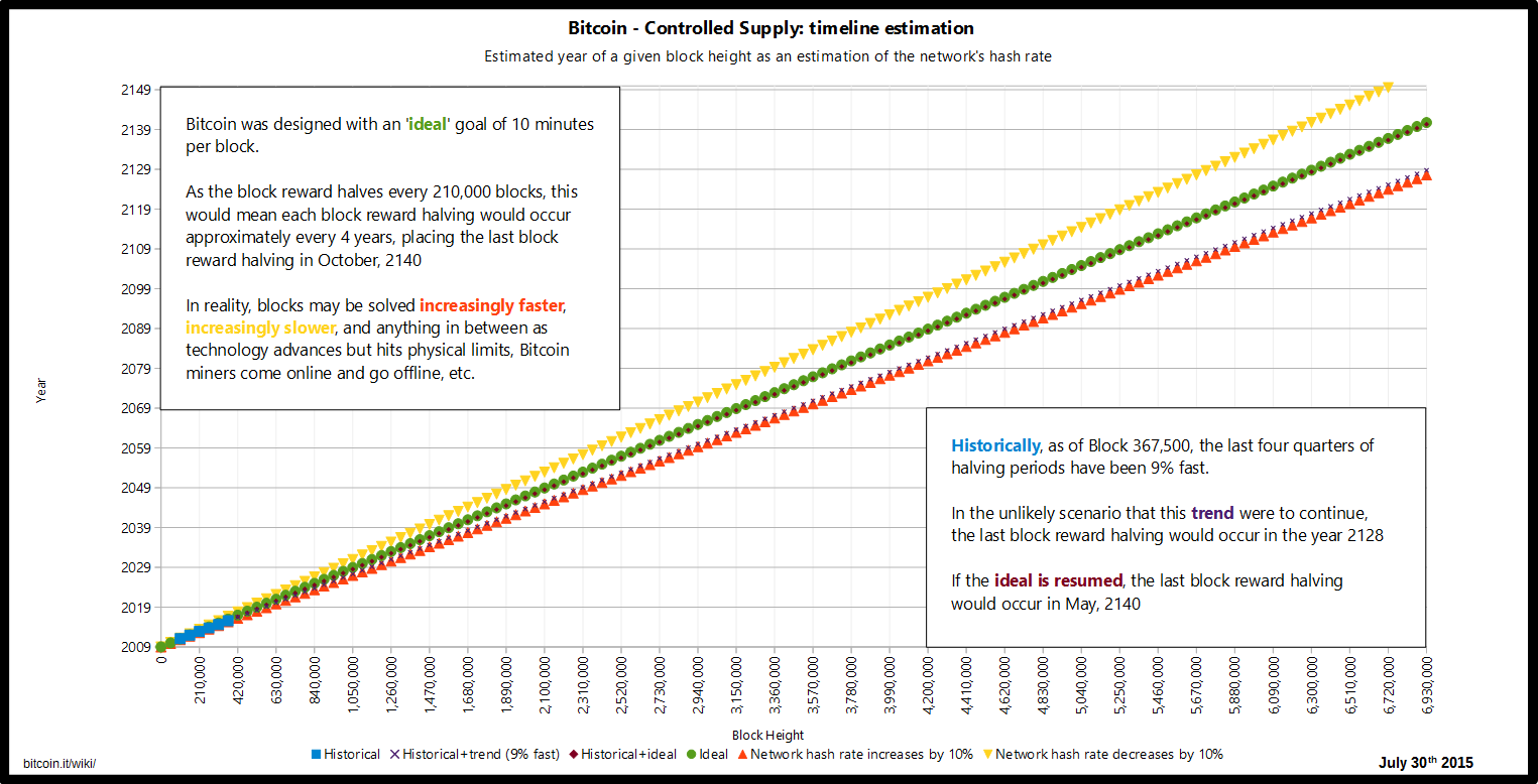 Block Reward: Definition, How They Provide Incentive, and Future