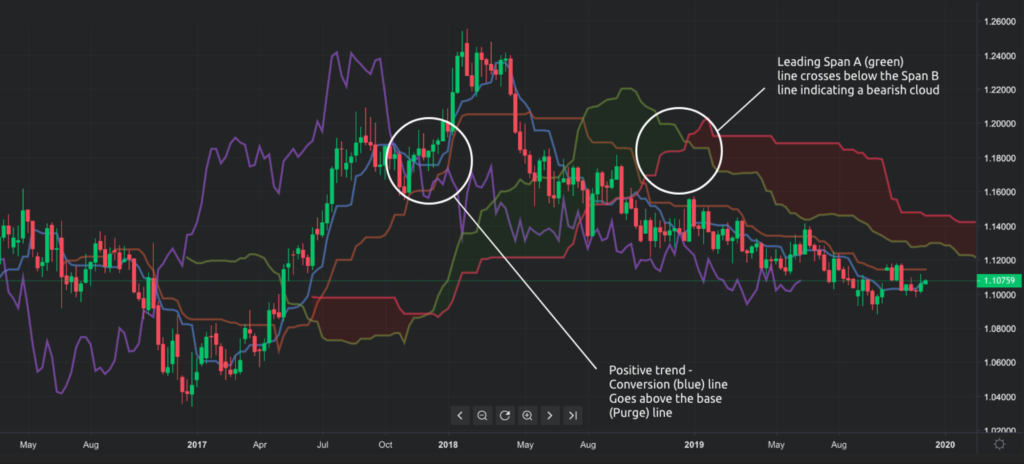 How to Use the Ichimoku Cloud Trading Strategy | TabTrader