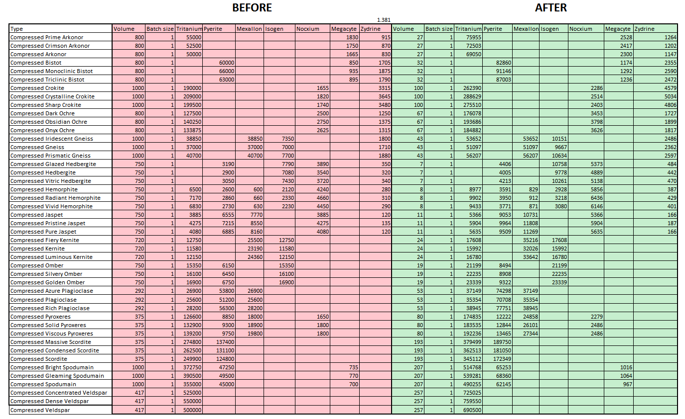 GitHub - Wilm0rien/EveOnlineMiningYield: formulars and numbers for mining yield in Eve Online