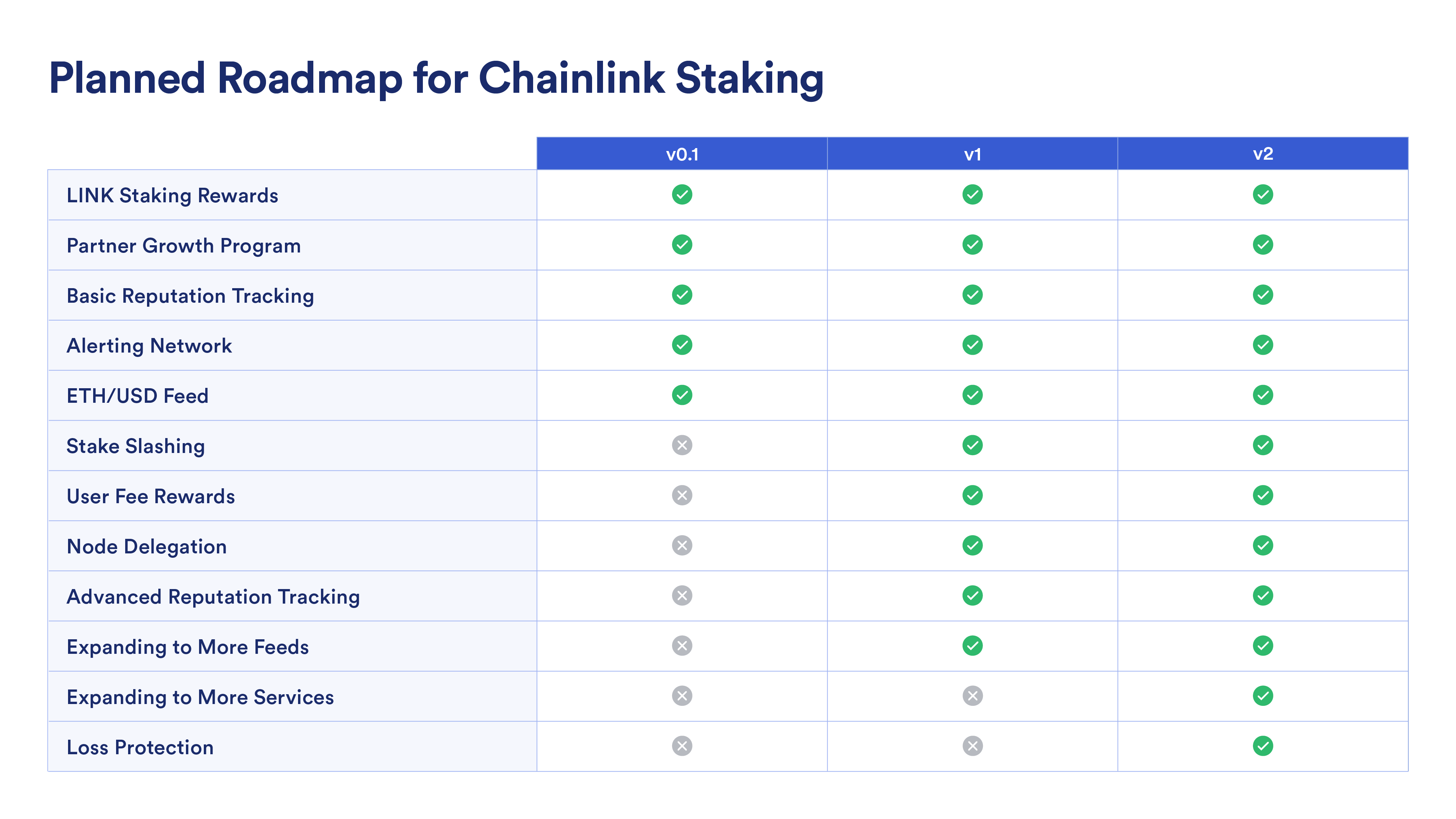 Check Your Early Access Eligibility for Chainlink Staking v