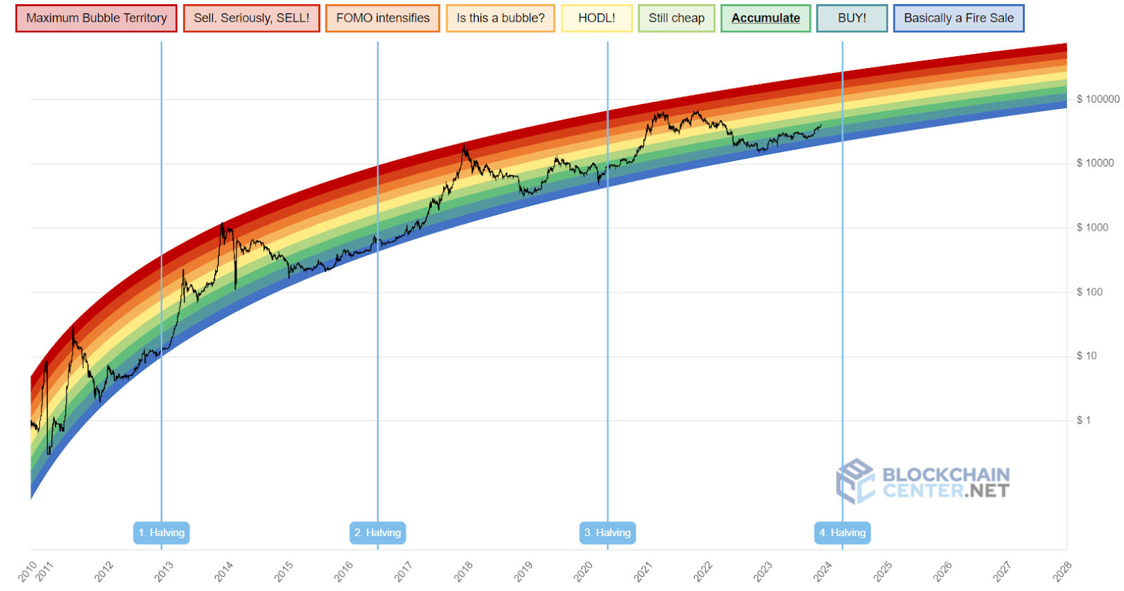 Bitcoin Price Prediction: , , 