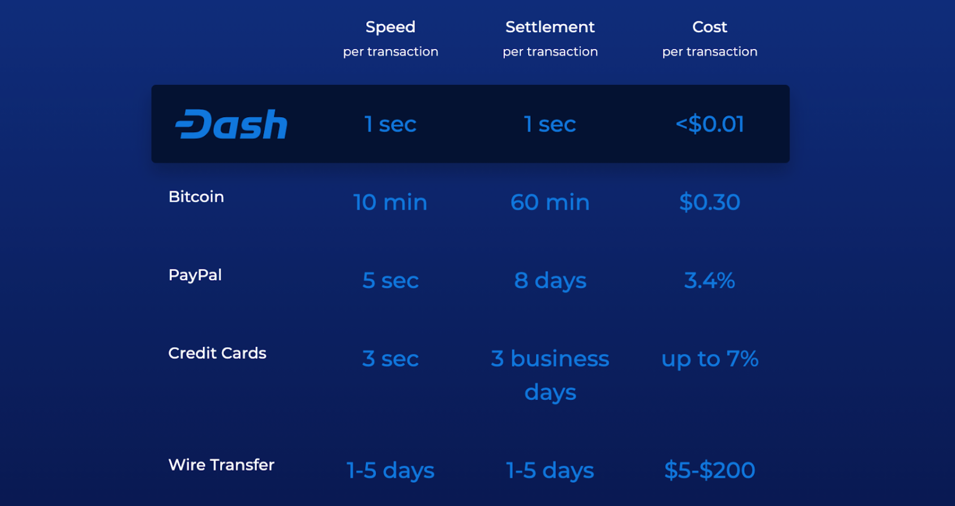 Types of Crypto Fees and How Do They Differ?