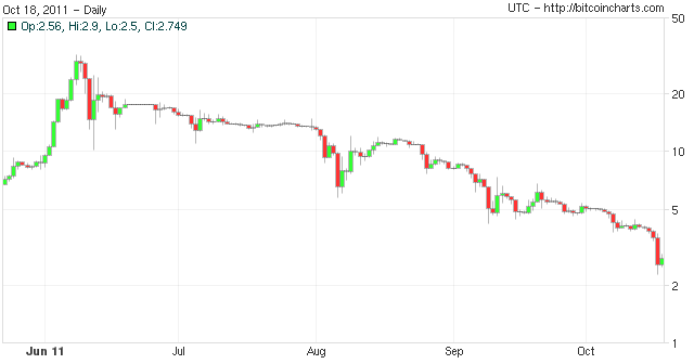 Bitcoin Price History Chart (, to )