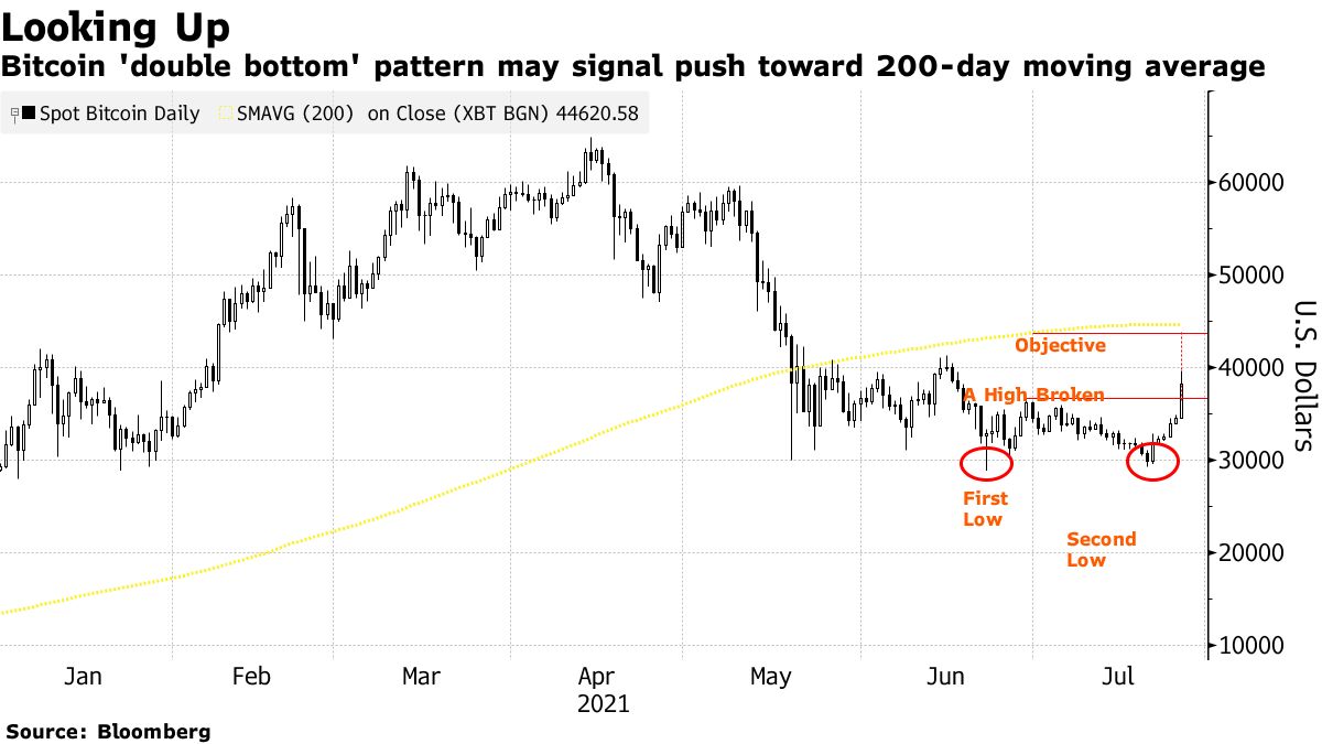 USD to BTC (US Dollar to Bitcoin) FX Convert