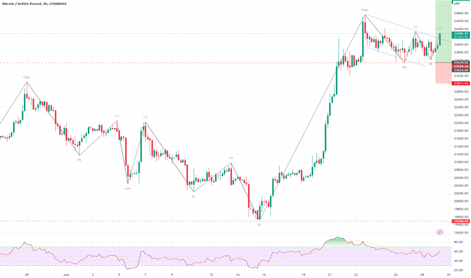 Convert BTC to GBP