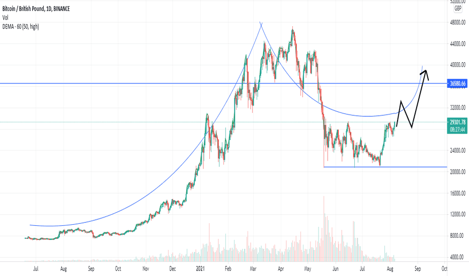 BTC to GBP : Bitcoin (BTC) price in Pound (GBP)