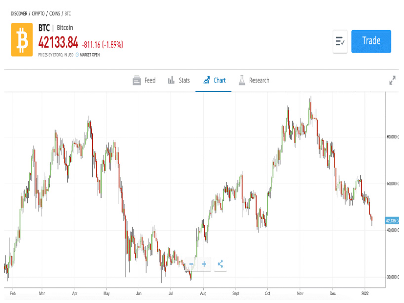 Is Bitcoin a Good Investment? - NerdWallet