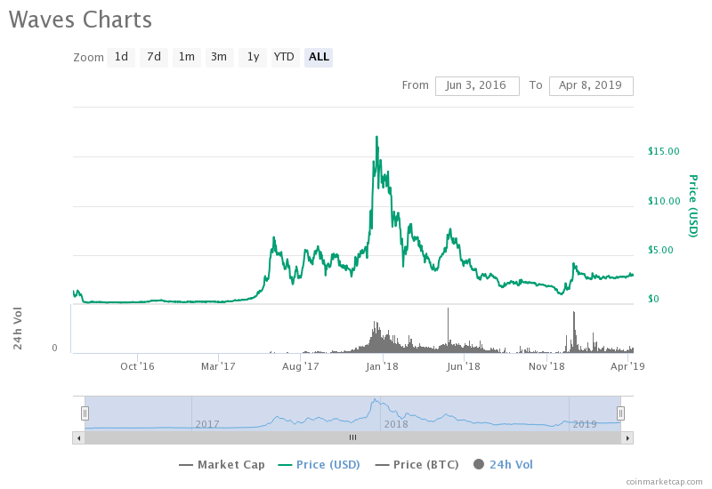 Waves Price Prediction: , , 