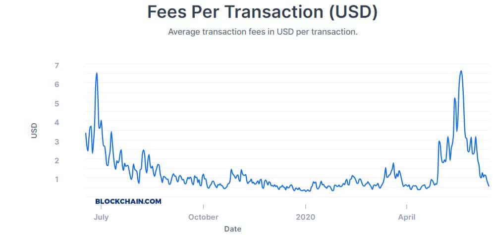 How long does it take for a Bitcoin transaction to be confirmed?