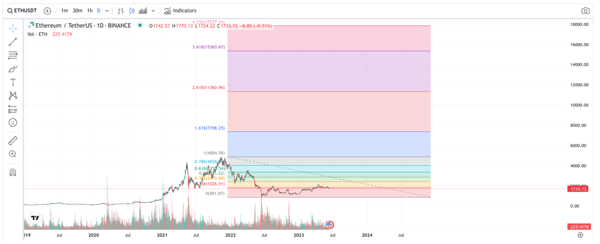 Ethereum Price Prediction , , , - 