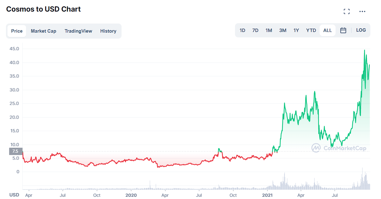 Top 10 Cryptocurrencies that Exploded in Like Never Before