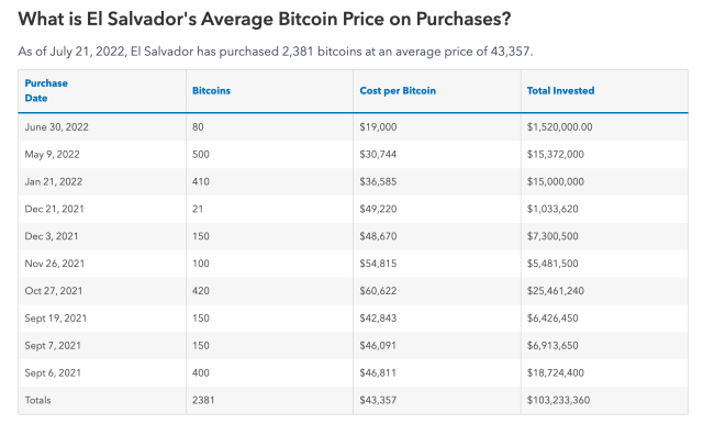 El Salvador's Bitcoin Portfolio Now in Profit Says President Nayib Bukele