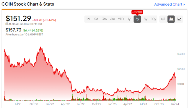 COIN Interactive Stock Chart | Coinbase Global, Inc. Stock - Yahoo Finance