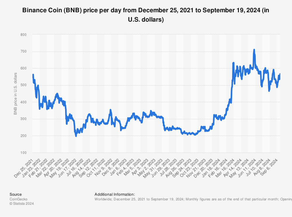 BNB USD (BNB-USD) Price History & Historical Data - Yahoo Finance