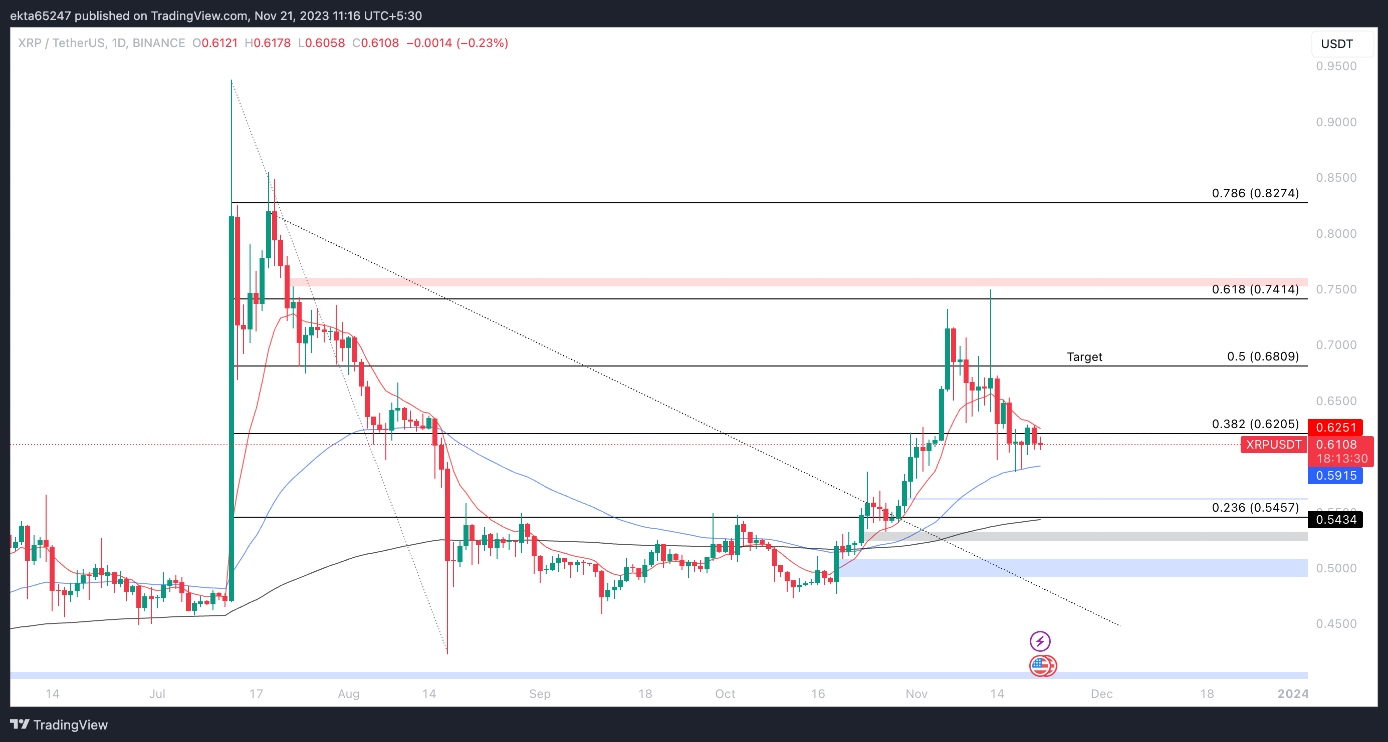 XRP USD (XRP-USD) Price, Value, News & History - Yahoo Finance