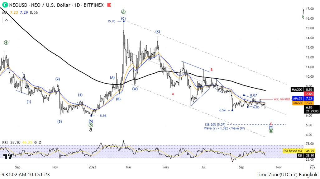 Neo price today, NEO to USD live price, marketcap and chart | CoinMarketCap