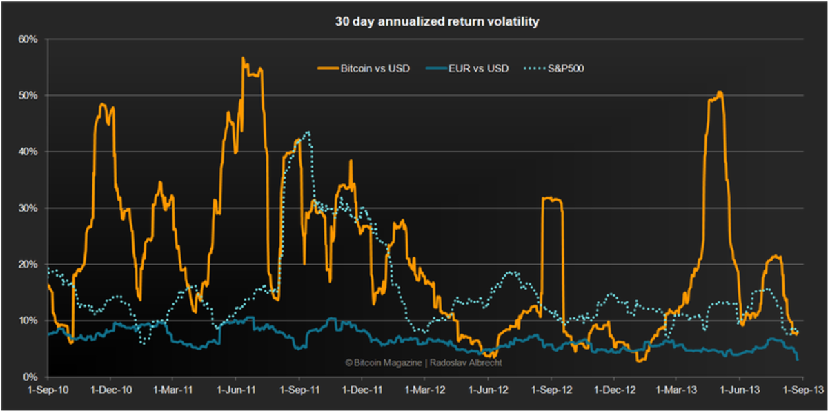 The volatility of Bitcoin and its role as a medium of exchange and a store of value - PMC