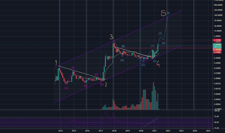 Ripple (XRPUSD) Testing Key Level