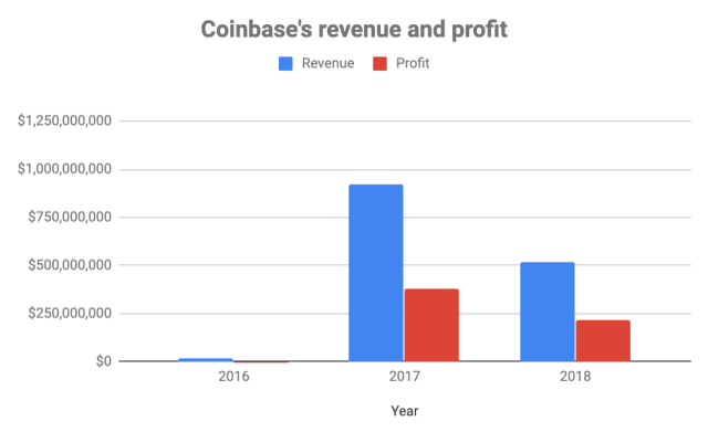 Coinbase cites stablecoins, Base as key priorities after crushing Q4 estimates | TechCrunch