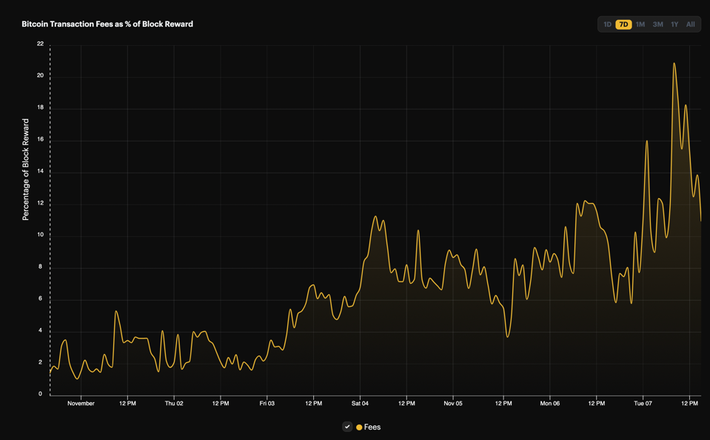 Bitcoin Fee in Reward Chart