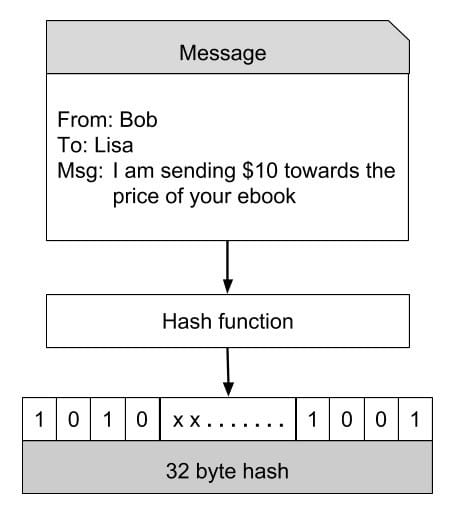 What Is SHA And How Is It Related to Bitcoin? - Mycryptopedia