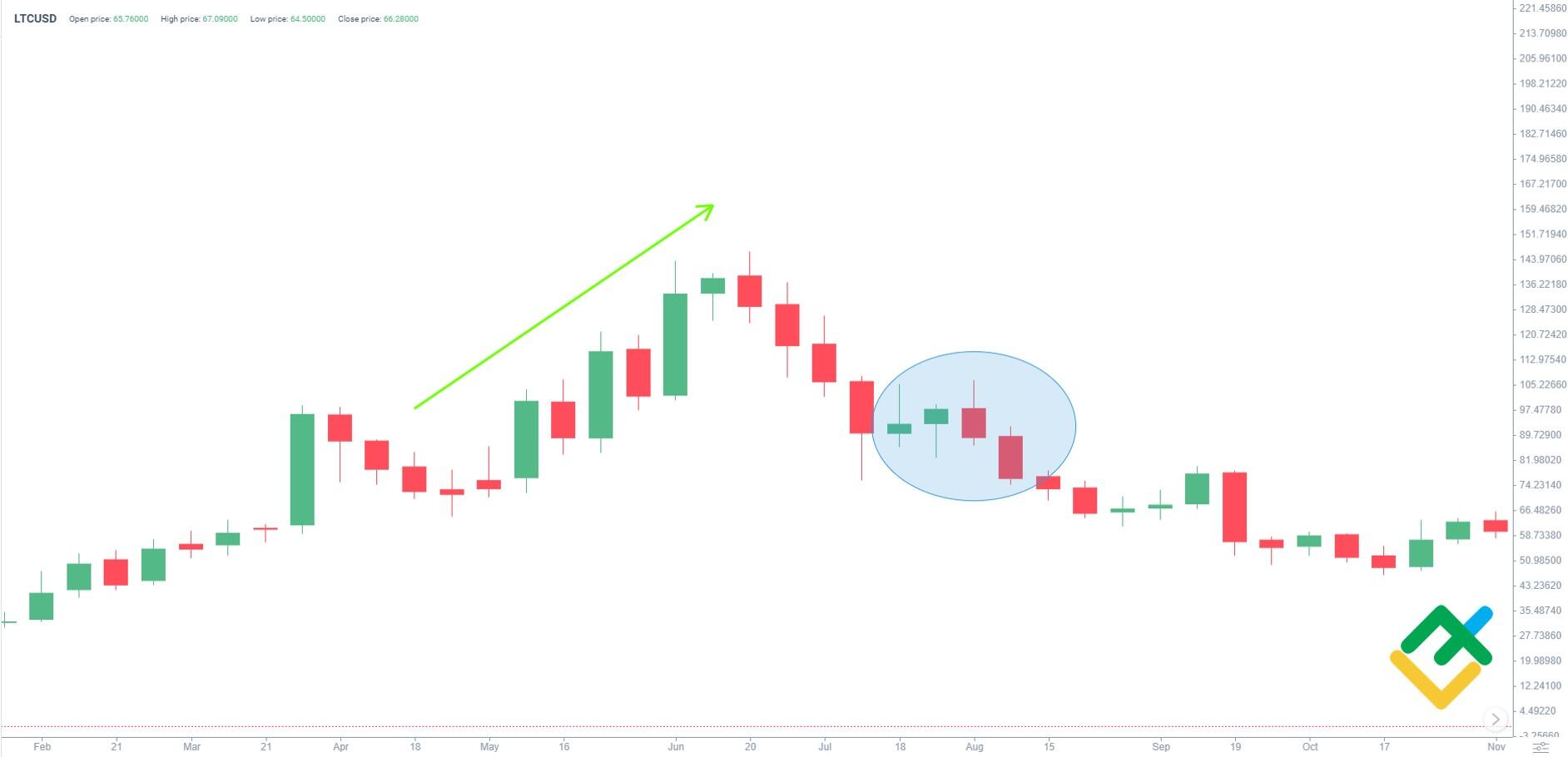 Litecoin (LTC) Price Prediction , - Forecast Analysis