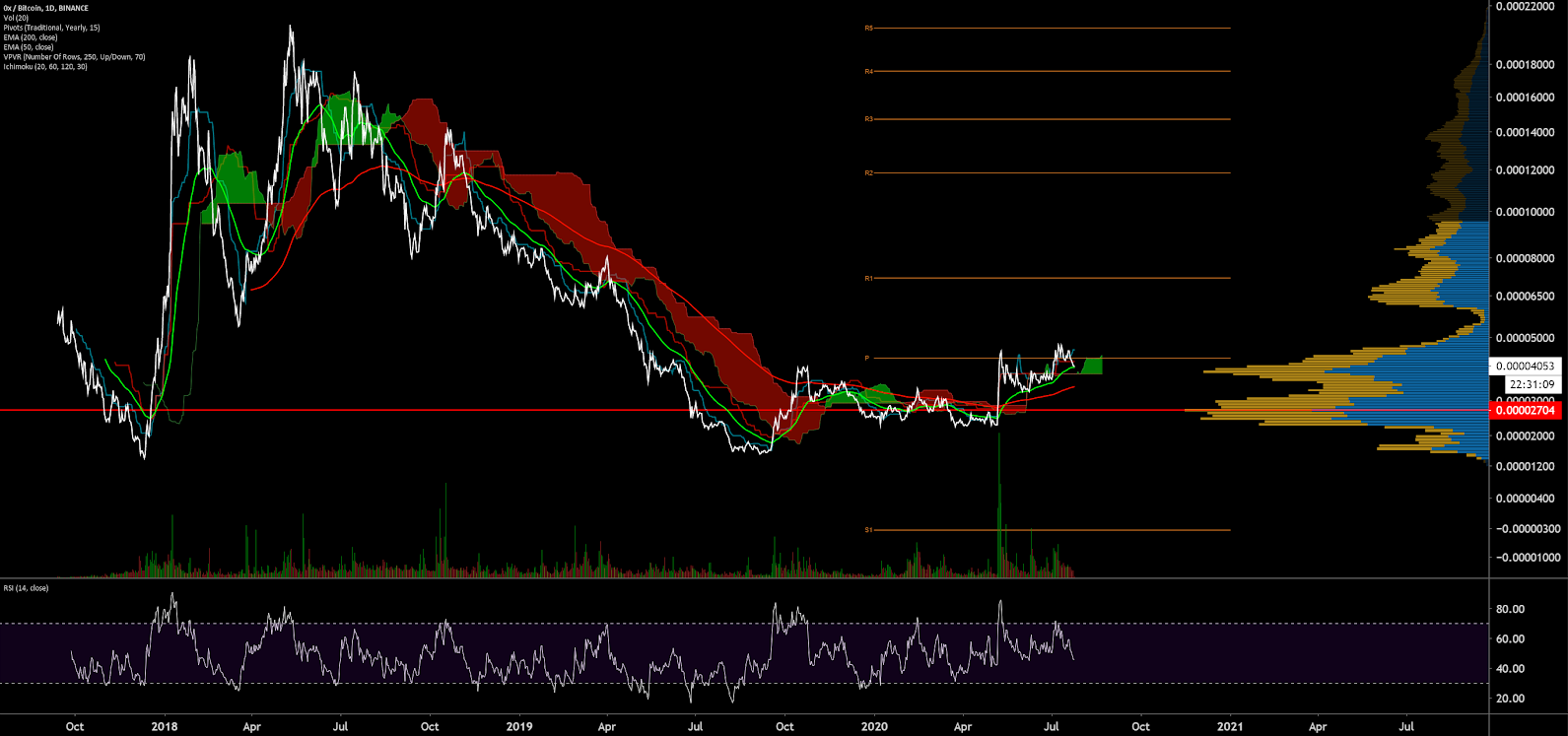 0x price prediction & forecast / - 