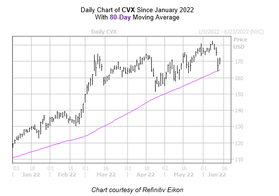 Chevron Stock Price | CVX Stock Quote, News, and History | Markets Insider